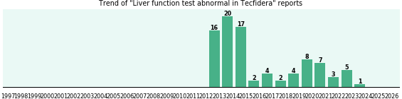 Could Tecfidera cause Liver function test abnormal? Could Tecfidera cause Liver function test abnormal?